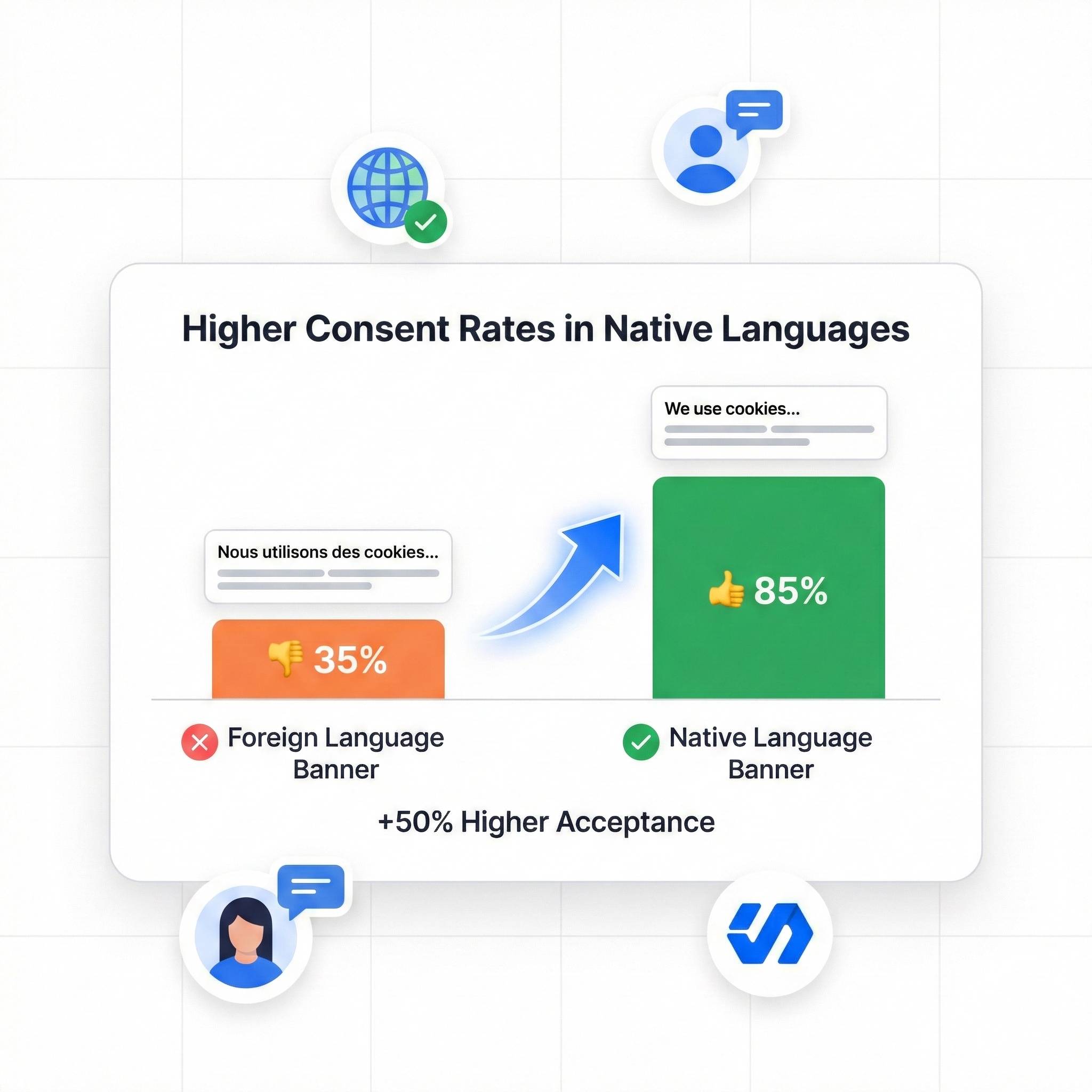Higher consent rates in native language