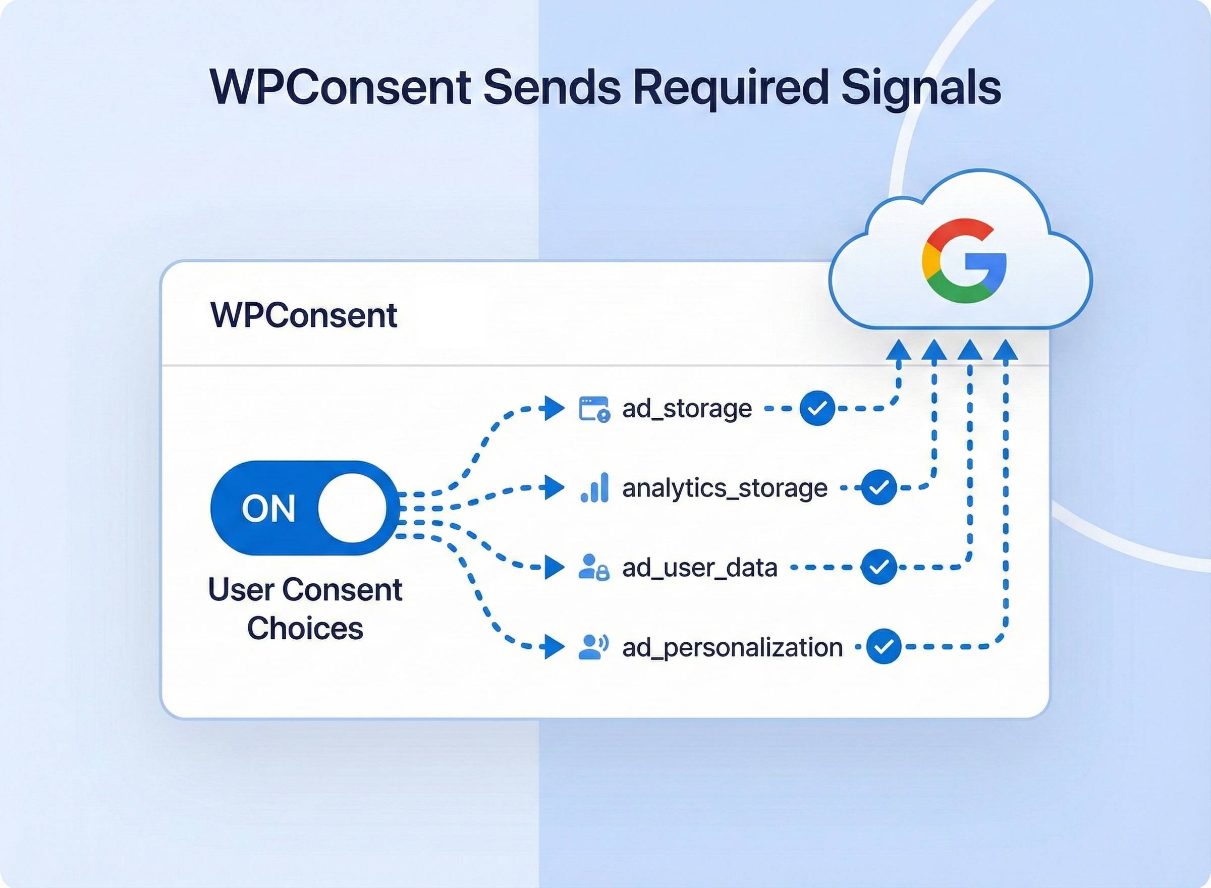 WPConsent sends the required consent signals to Google