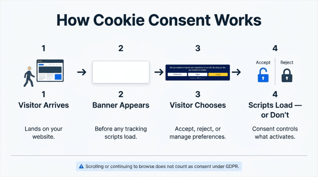 how cookie consent Works: arrival, banner appears, user chooses, then scripts load or don’t.