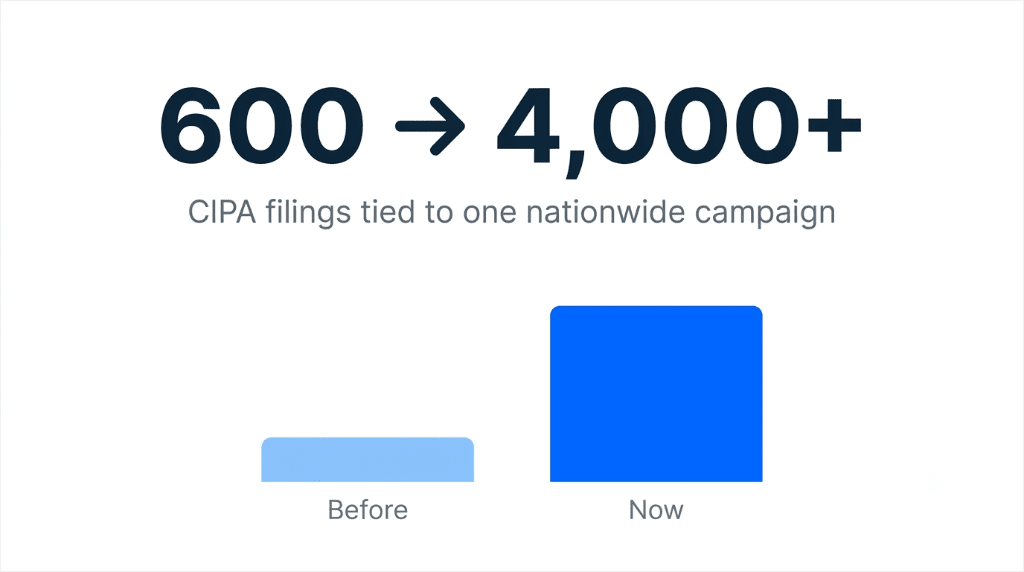 CIPA filings rise from 600 to over 4,000 in a nationwide campaign, shown by a small 'Before' bar and a larger 'Now' bar.