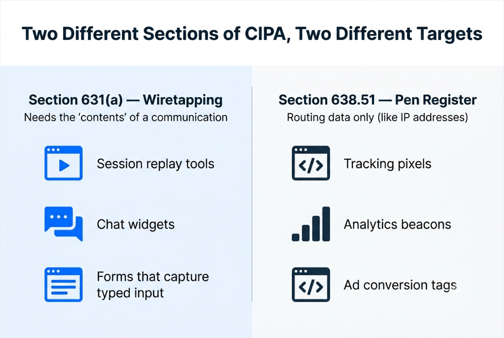 Two-column infographic comparing CIPA sections: left shows Section 631(a) wiretapping tools (session replay, chat widgets, forms that capture input); right shows Section 638.51 pen register data (tracking pixels, analytics beacons, ad conversion tags).