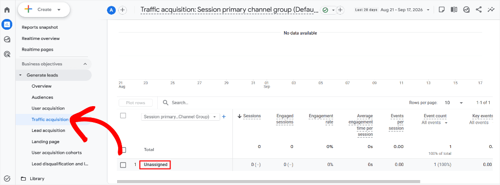 GA4 Traffic acquisition report showing the declined session under Unassigned