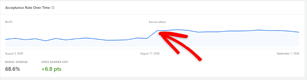 wpconsent acceptance trend