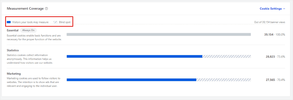 wpconsent measurement coverage