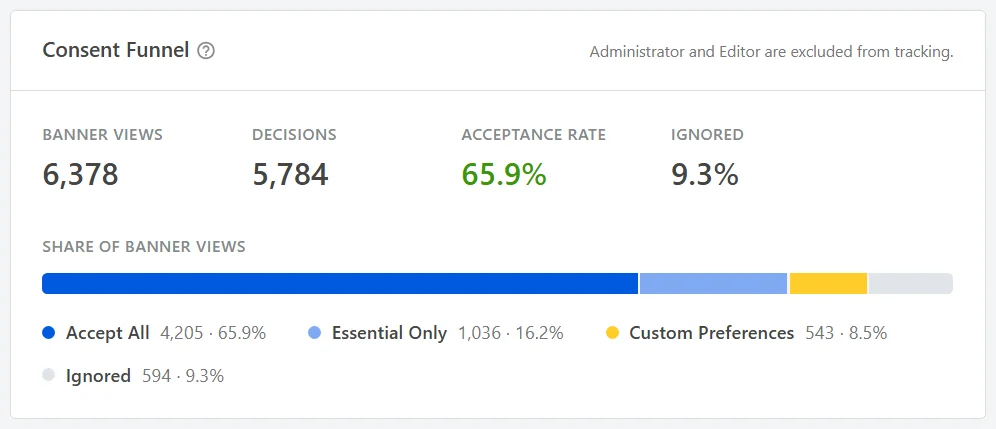 The Consent Funnel card showing Banner Views, Decisions, Acceptance Rate, and Ignored, above a bar splitting the views four ways