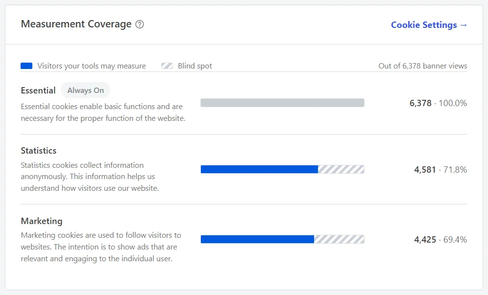 The Measurement Coverage card listing Essential, Statistics, and Marketing, each with a bar showing measurable visitors against a shaded blind spot