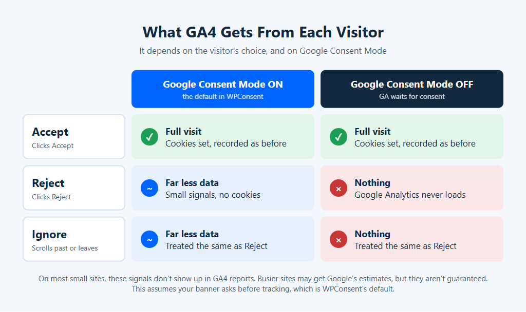 Diagram of what GA4 gets from visitors who accept, reject or ignore a cookie banner, with Google Consent Mode on and off. Accept is a full visit either way. Reject and Ignore send far less data with Consent Mode on, and nothing with it off.