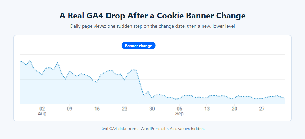 A real GA4 chart of daily page views from late July to late September. The line drops sharply on the day of a cookie banner change, then stays at a new, lower level.
