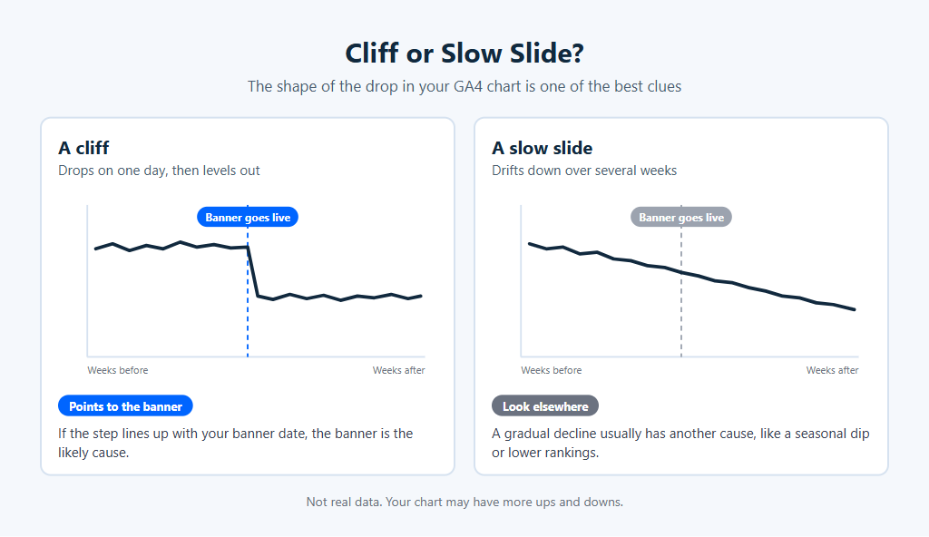 Two illustrative traffic charts. On the left, a line drops sharply on the day the banner goes live, then levels out. On the right, a line slides down gradually over several weeks.